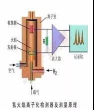 VOCs及非甲烷總烴在氫火焰離子（FID）檢測器的響應(yīng)一樣嗎？