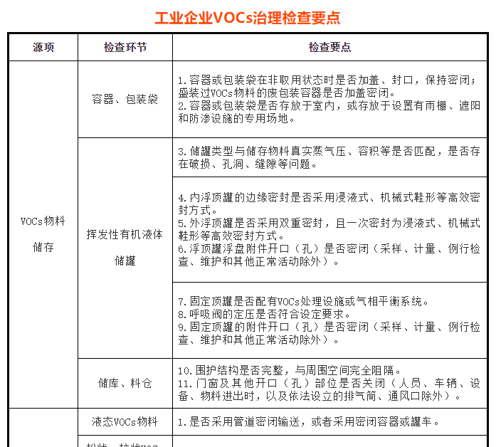 環(huán)境部：工業(yè)企業(yè)VOCs治理檢查要點(diǎn)清單