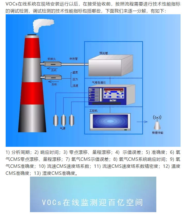 VOCs在線系統(tǒng)調試檢測指標及驗收技術要求解析